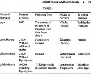The Evolution of Mahabharata (Table courtesy – Delhi: Ancient History By Upinder Singh).