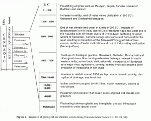 Chronology of the Saraswati river system | Source & courtesy – Saraswati – the ancient river lost in the desert A. V. Sankaran | Click to open larger image.