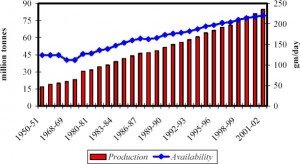MILK PRODUCTION INDIA