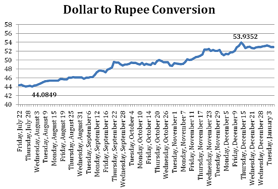 dollar to rupee