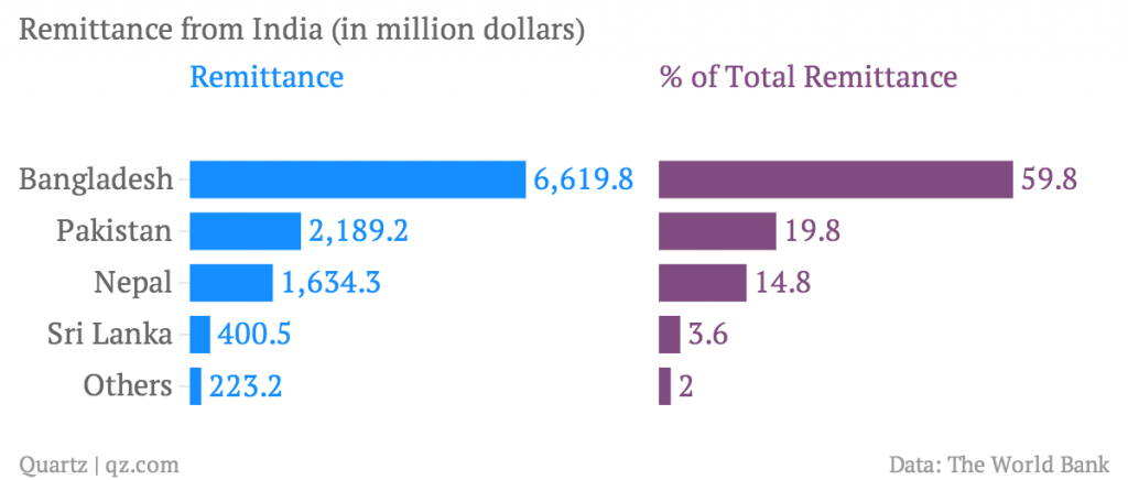 remittance-from-india-in-million-dollars-remittance-of-total-remittance_chartbuilder