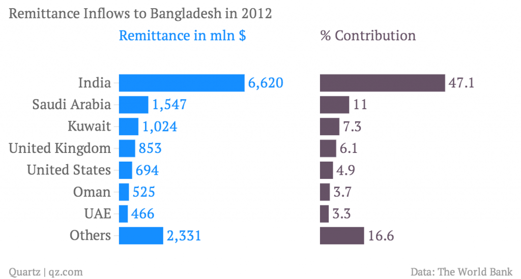 remittance-inflows-to-bangladesh-in-2012-remittance-in-mln-contribution_chartbuilder