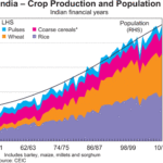 POPULATION VS FOOD GRAIN GRAPH INDIA