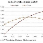 india china population