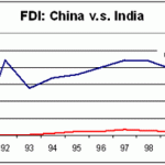 fdi-china-india