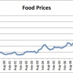 economics 5 food prices