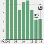 gdp growth changed method