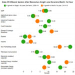 manmohan modi first year economycomparison