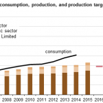 COAL PRODUCTION DEMAND INDIA