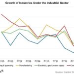 Growth-of-industries-under-the-Industrial-sector india