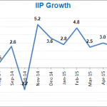 INDUSTRAL PRODUCTION INDEX INDIA