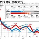 export decline india