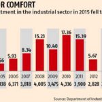 investment in industrial sector india