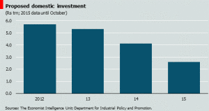 DOMESTIC INVESTMENT INDIA