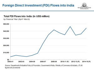 FDI INDIA