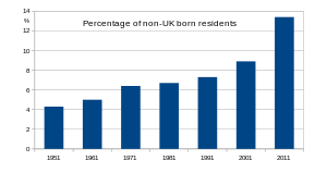 Non_UK_percentage residents