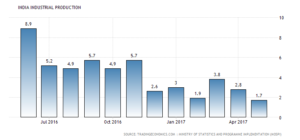 india-industrial-production