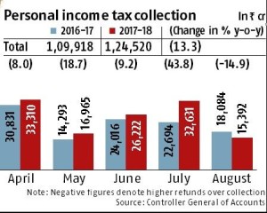 PERSONAL INCOME TAX COLLECTION INDIA