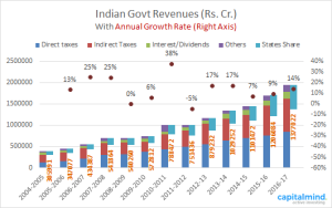 Revenues GOI