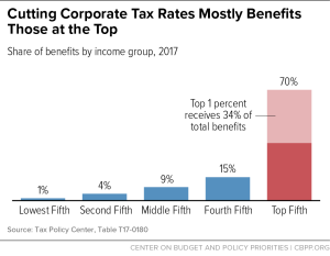 TAX BENEFIT DISTRIBUTION