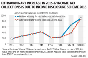 tax increase india