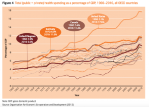 comparison of increase in health expenditure oecd