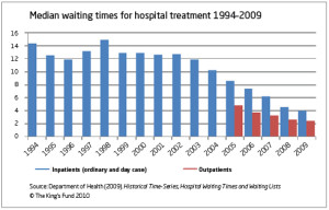 median-waiting-times-hospital-treatment