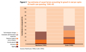 us analysis of increase in health expenditure Cutler 1995