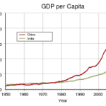 GDP per capita of China India