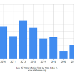 india inflation rate