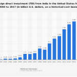 indian investment in usa