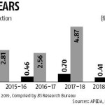 arhar dal production and inports