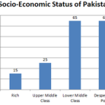 250px-Socio-Economic_Status_of_Pakistanis