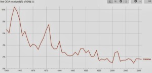 Foreign-Aid-Percent-of-Pak-GDP