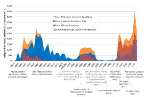 foreign aid received by Pakistan