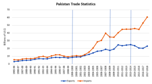 pakistan trade gap rise