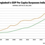 india bangladesh gdp per capita