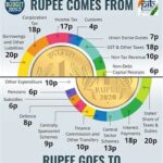 rupee comes and goes to budget 2021