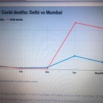 COVID MONTHLY DEATHS DELHI MUMBAI