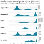 covid cases in south asia