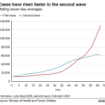 covid cases risen faster in second wave