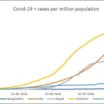 covid india pakistan bangladesh